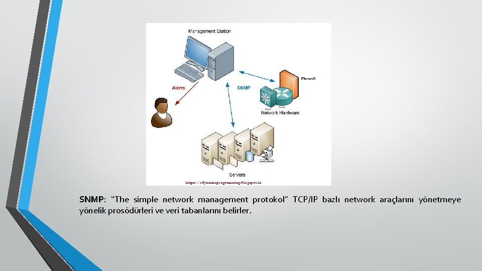 SNMP: “The simple network management protokol” TCP/IP bazlı network araçlarını yönetmeye yönelik prosödürleri ve