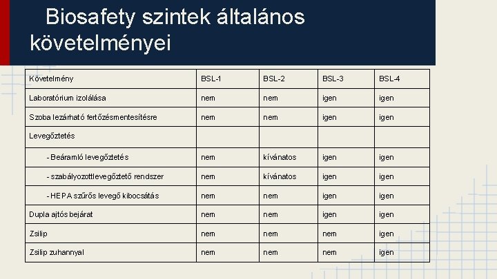 Biosafety szintek általános követelményei Követelmény BSL-1 BSL-2 BSL-3 BSL-4 Laboratórium izolálása nem igen Szoba