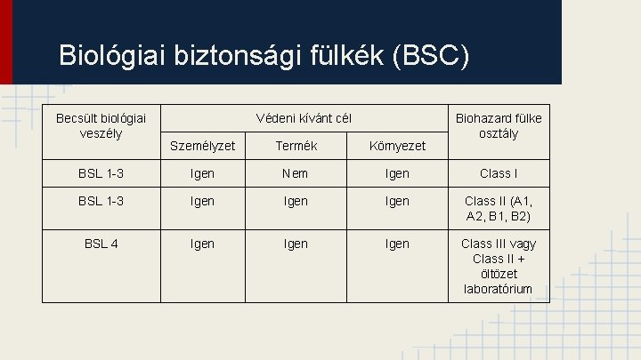 Biológiai biztonsági fülkék (BSC) Becsült biológiai veszély Védeni kívánt cél Biohazard fülke osztály Személyzet