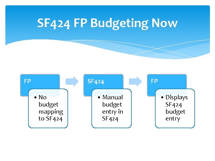 SF 424 FP Budgeting Now FP SF 424 • No budget mapping to SF