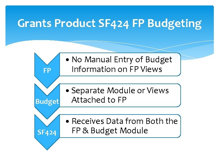 Grants Product SF 424 FP Budgeting FP • No Manual Entry of Budget Information