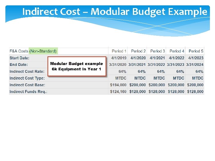Indirect Cost – Modular Budget Example 