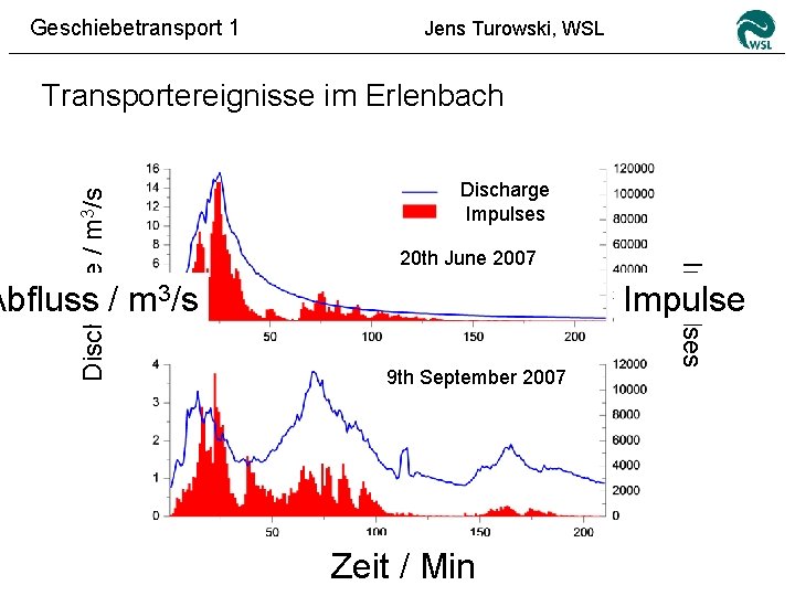 Geschiebetransport 1 Jens Turowski, WSL Discharge Impulses 20 th June 2007 Abfluss / m