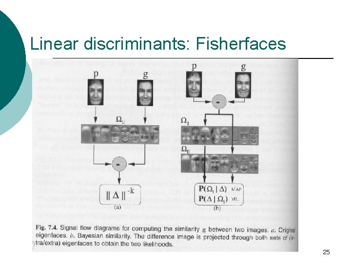 Linear discriminants: Fisherfaces 25 