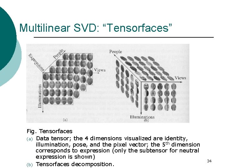 Multilinear SVD: “Tensorfaces” Fig. Tensorfaces (a) Data tensor; the 4 dimensions visualized are identity,