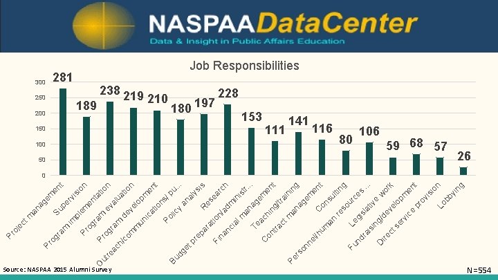 Source: NASPAA 2015 Alumni Survey ire ct D ic e bb yi ng Lo