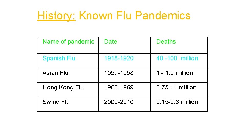 History: Known Flu Pandemics Name of pandemic Date Deaths Spanish Flu 1918 -1920 40
