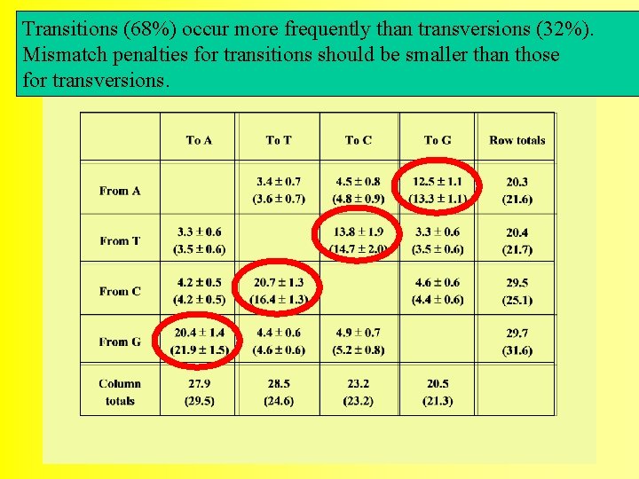 Transitions (68%) occur more frequently than transversions (32%). Mismatch penalties for transitions should be