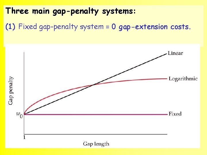 Three main gap-penalty systems: (1) Fixed gap-penalty system = 0 gap-extension costs. 69 