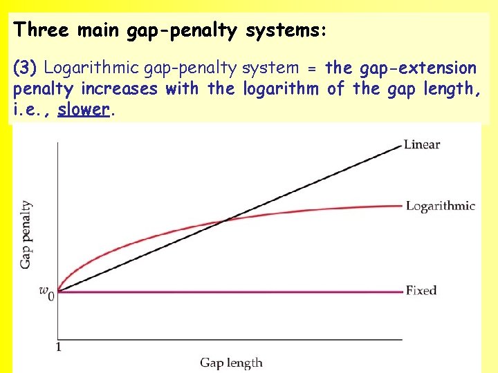 Three main gap-penalty systems: (3) Logarithmic gap-penalty system = the gap-extension penalty increases with