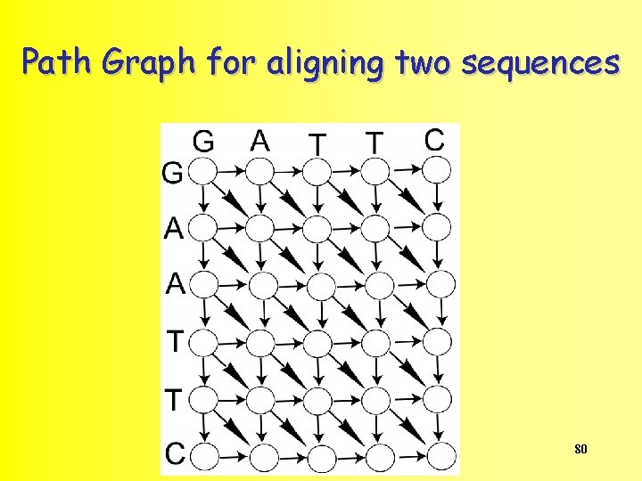 Path Graph for aligning two sequences 80 