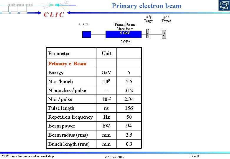 Primary electron beam e- gun Primary beam Linac for e 5 Ge. V e-/g