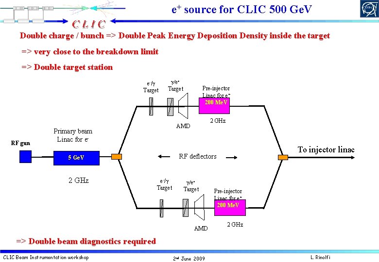 e+ source for CLIC 500 Ge. V Double charge / bunch => Double Peak