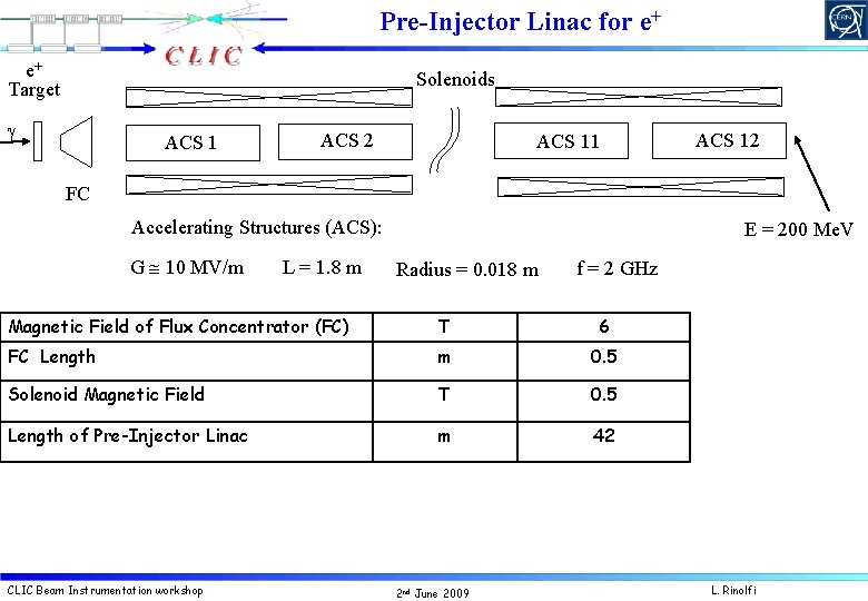 Pre-Injector Linac for e+ e+ Target Solenoids g ACS 1 ACS 2 ACS 11