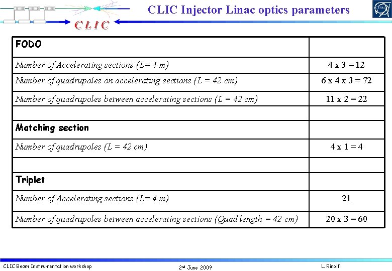 CLIC Injector Linac optics parameters FODO Number of Accelerating sections (L= 4 m) 4