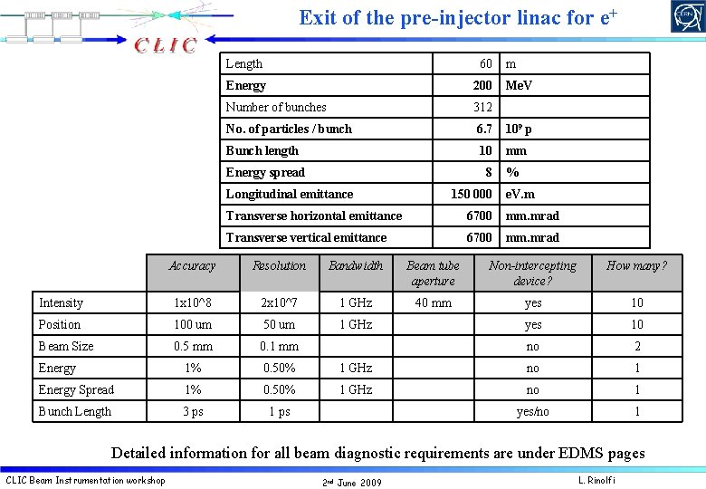 Exit of the pre-injector linac for e+ Length 60 Energy 200 Me. V Number