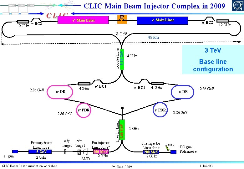 CLIC Main Beam Injector Complex in 2009 12 GHz e+ IP e+ Main Linac