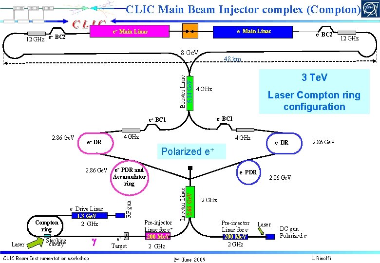 CLIC Main Beam Injector complex (Compton) 12 GHz e+ e- Main Linac e+ Main