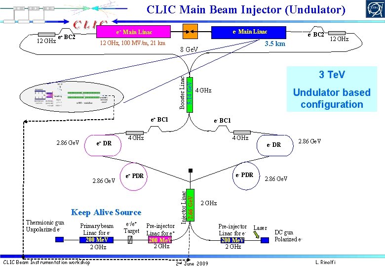 CLIC Main Beam Injector (Undulator) 12 GHz, 100 MV/m, 21 km 2. 86 Ge.