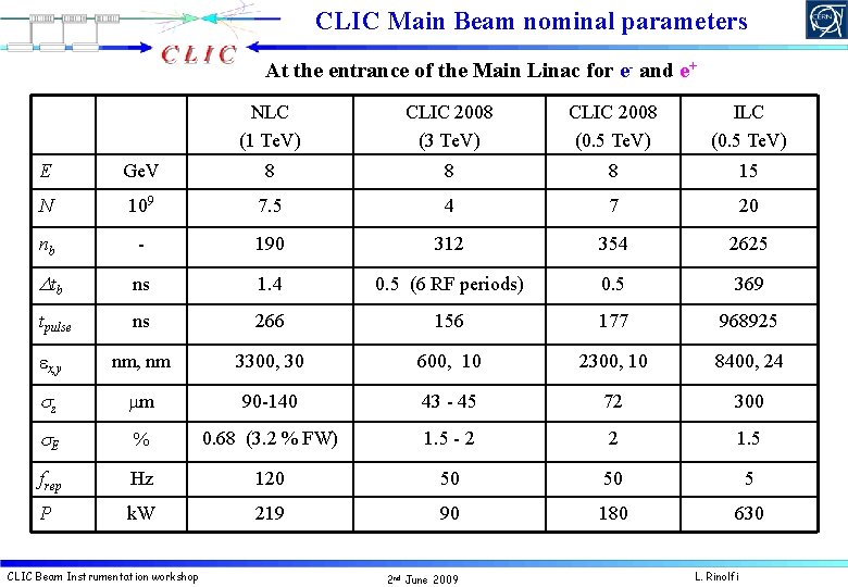 CLIC Main Beam nominal parameters At the entrance of the Main Linac for e-