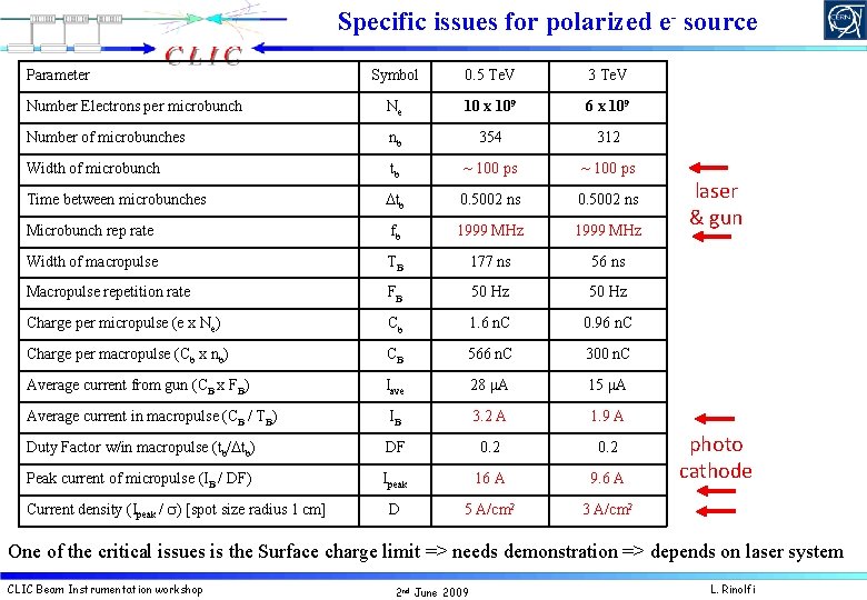 Specific issues for polarized e- source Parameter Symbol 0. 5 Te. V 3 Te.