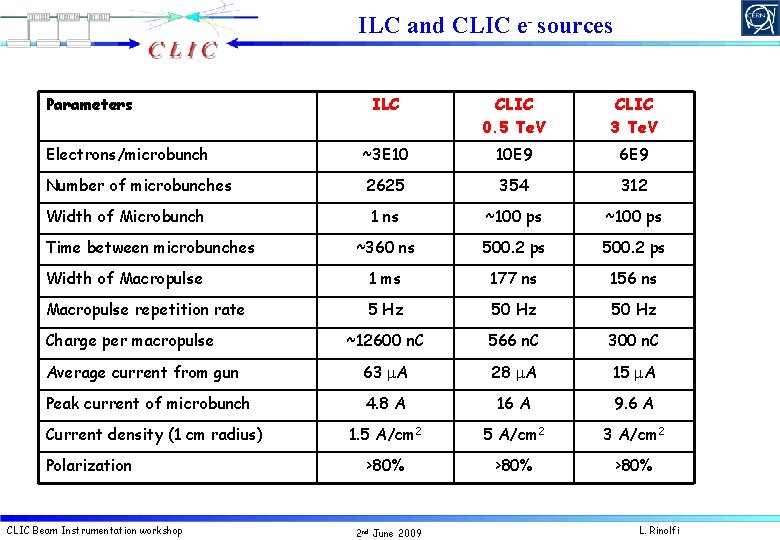 ILC and CLIC e- sources Parameters ILC CLIC 0. 5 Te. V CLIC 3