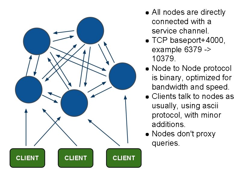 All nodes are directly connected with a service channel. TCP baseport+4000, example 6379 ->