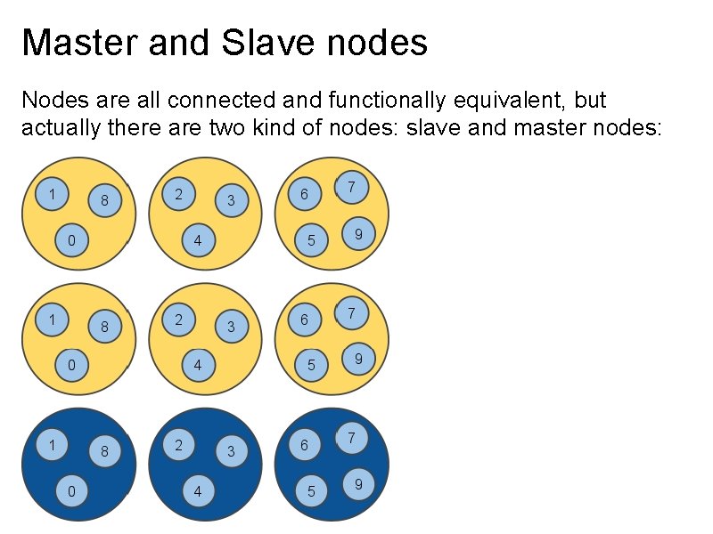 Master and Slave nodes Nodes are all connected and functionally equivalent, but actually there