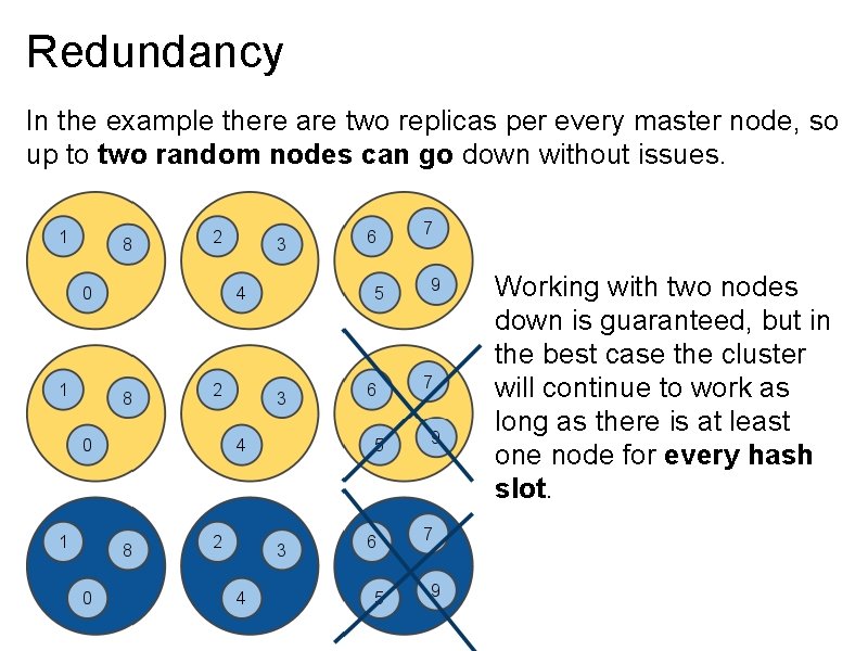 Redundancy In the example there are two replicas per every master node, so up