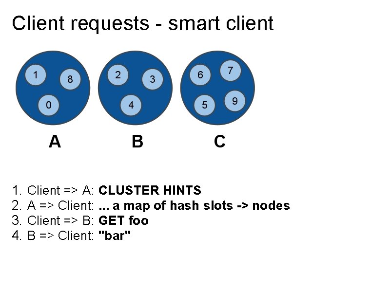 Client requests - smart client 1. 2. 3. 4. Client => A: CLUSTER HINTS