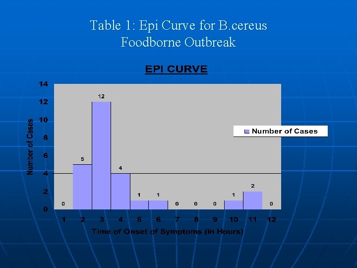 Table 1: Epi Curve for B. cereus Foodborne Outbreak 