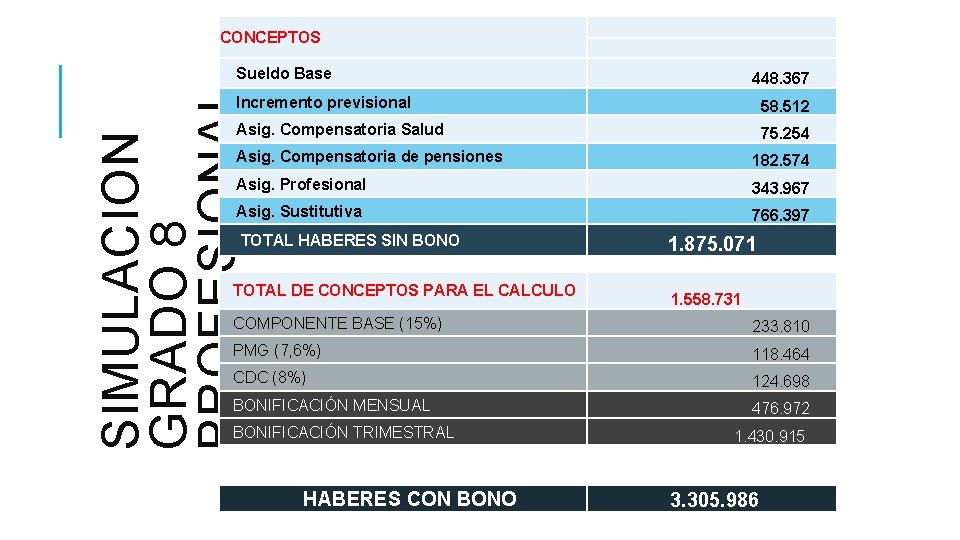 CONCEPTOS SIMULACION GRADO 8 PROFESIONAL Sueldo Base 448. 367 Incremento previsional 58. 512 Asig.