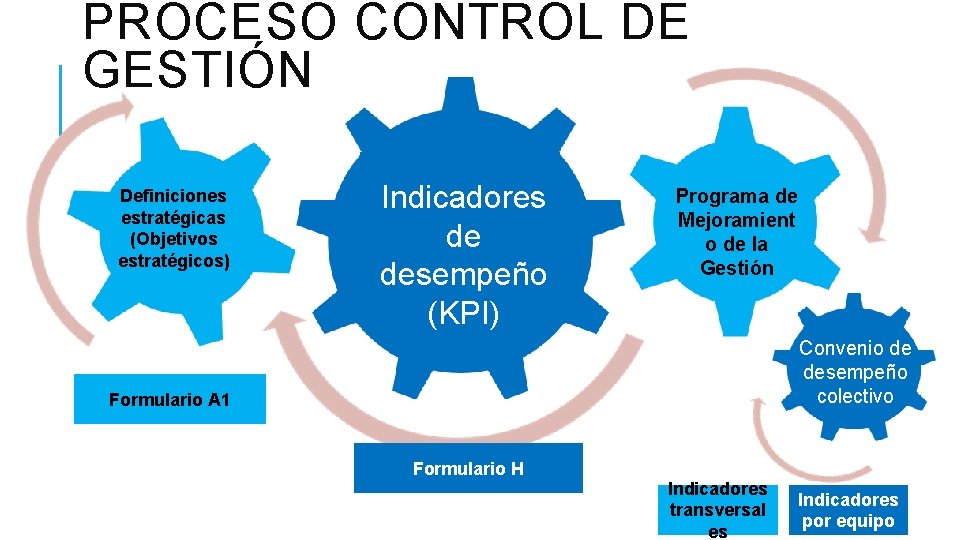 PROCESO CONTROL DE GESTIÓN Definiciones estratégicas (Objetivos estratégicos) Indicadores de desempeño (KPI) Programa de