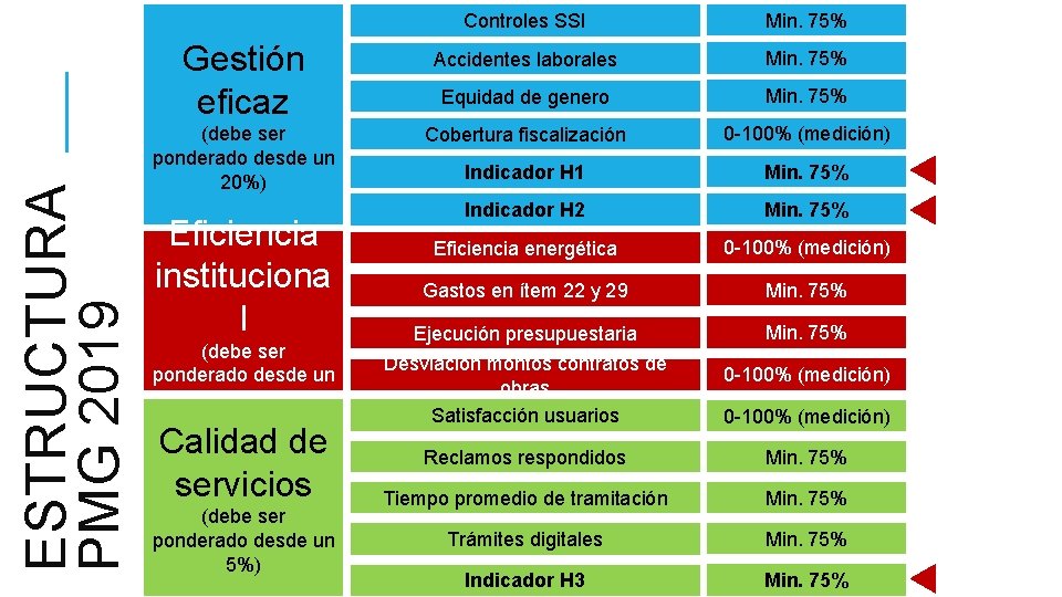 ESTRUCTURA PMG 2019 Controles SSI Min. 75% Gestión eficaz Accidentes laborales Min. 75% Equidad