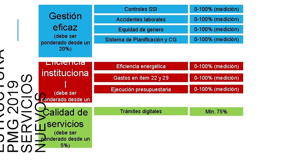 Gestión eficaz ESTRUCTURA PMG 2019 SERVICIOS NUEVOS (debe ser ponderado desde un 20%) Eficiencia