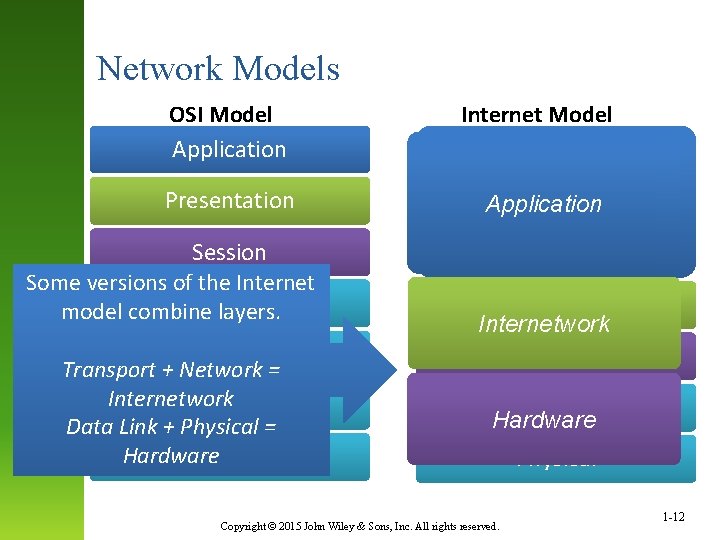 Network Models OSI Model Application Presentation Session Some versions of the Internet Transport model