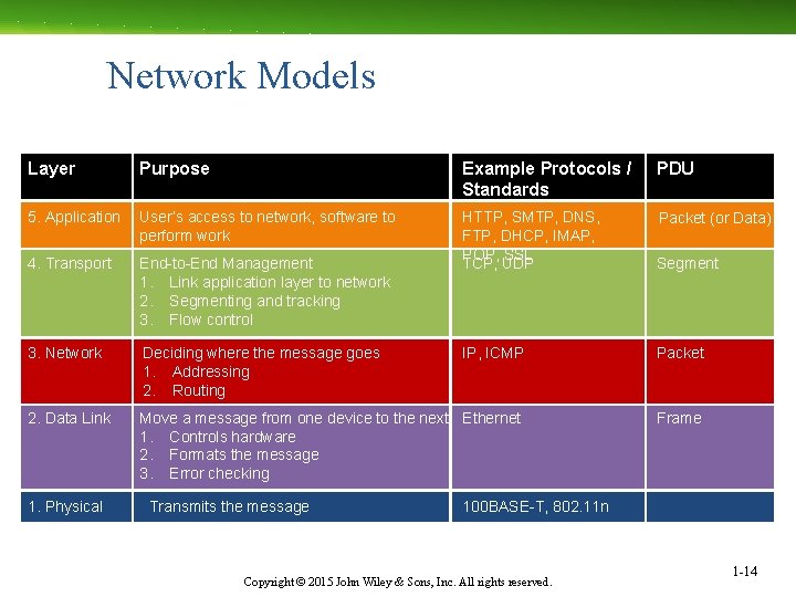 Network Models Layer Purpose Example Protocols / Standards PDU 5. Application User’s access to
