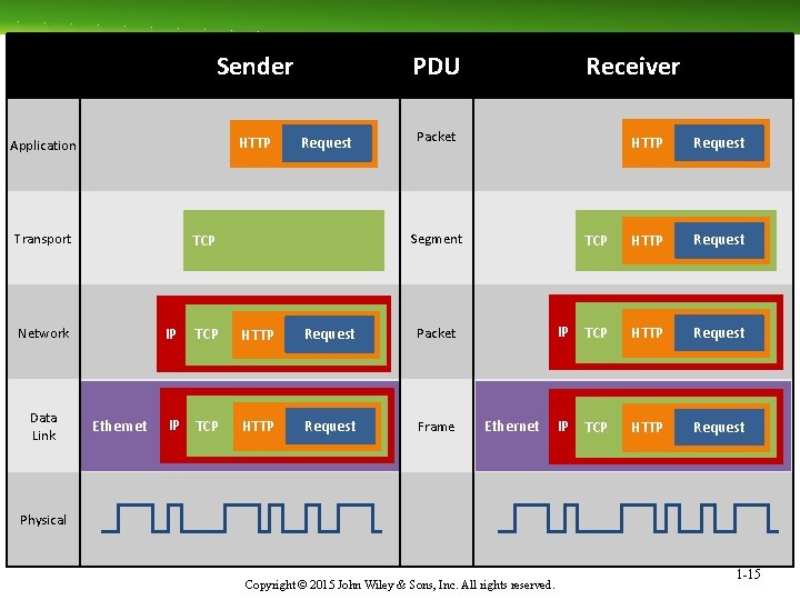 Sender HTTP Request Packet TCP HTTP Request Segment TCP HTTP Request Packet IP TCP