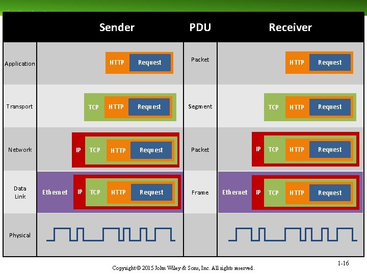 Sender HTTP Request Packet TCP HTTP Request Segment TCP HTTP Request Packet IP TCP