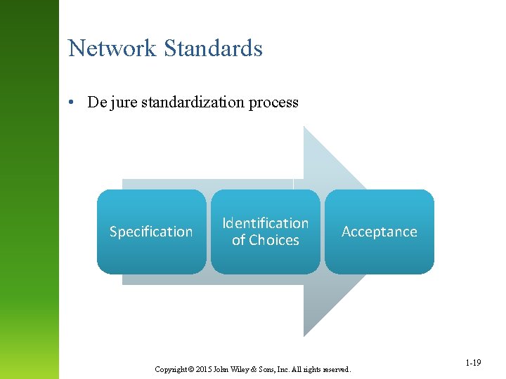 Network Standards • De jure standardization process Specification Identification of Choices Acceptance Copyright ©