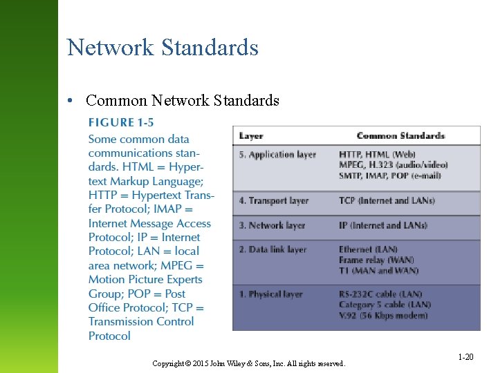 Network Standards • Common Network Standards Copyright © 2015 John Wiley & Sons, Inc.