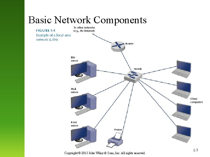 Basic Network Components Copyright © 2015 John Wiley & Sons, Inc. All rights reserved.