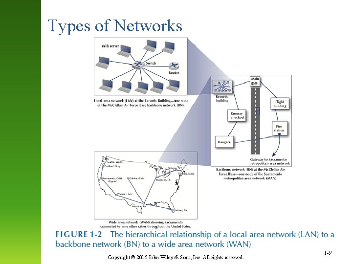 Types of Networks Copyright © 2015 John Wiley & Sons, Inc. All rights reserved.