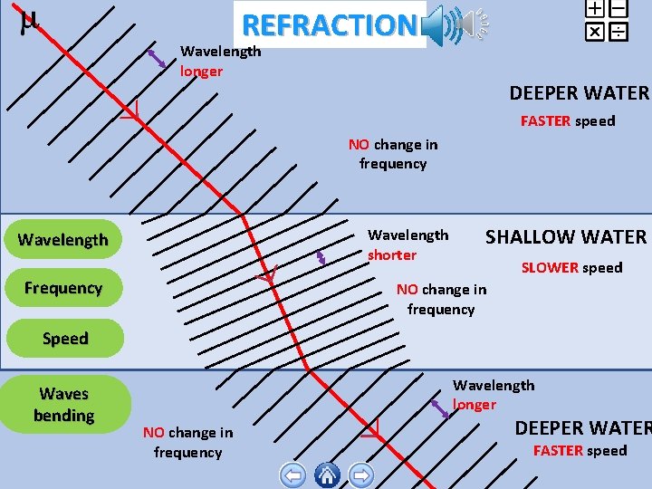 REFRACTION Wavelength longer DEEPER WATER FASTER speed NO change in frequency Wavelength shorter Wavelength