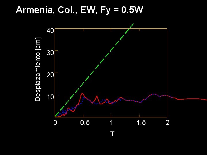 Armenia, Col. , EW, Fy = 0. 5 W Desplazamiento [cm] 40 30 count