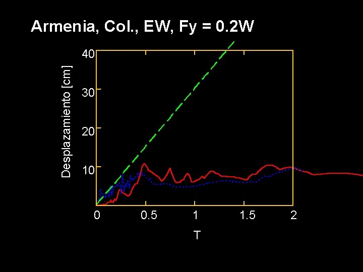 Armenia, Col. , EW, Fy = 0. 2 W Desplazamiento [cm] 4040 3030 count