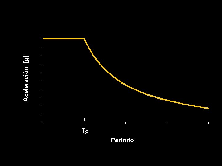 Tg Período Aceleración [g] 