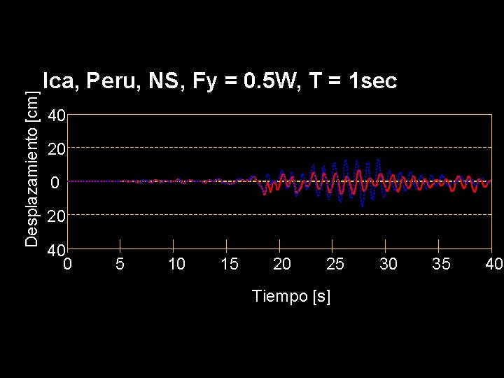 Desplazamiento [cm] Ica, Peru, NS, Fy = 0. 5 W, T = 1 sec