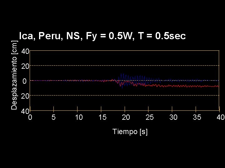 Desplazamiento [cm] Ica, Peru, NS, Fy = 0. 5 W, T = 0. 5