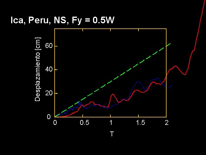 Desplazamiento [cm] Ica, Peru, NS, Fy = 0. 5 W 60 40 20 0